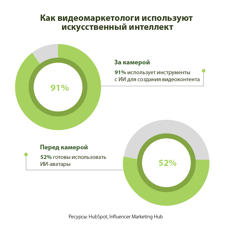 Як відеомаркетологи використовують штучний інтелект