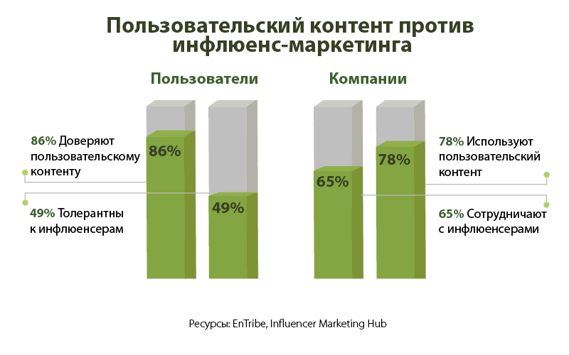 Користувацький контент проти інфлюенс-маркетингу