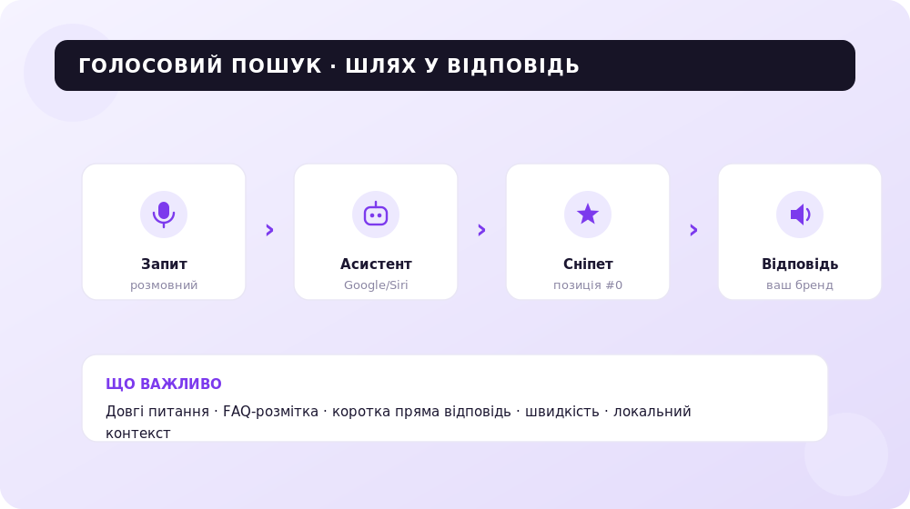 Шлях голосового запиту: від розмовної фрази до відповіді з вашим брендом