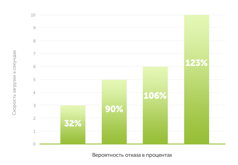 Load speed and user behavior: research data