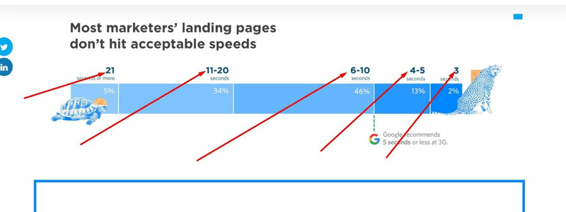 Main causes of slow website loading