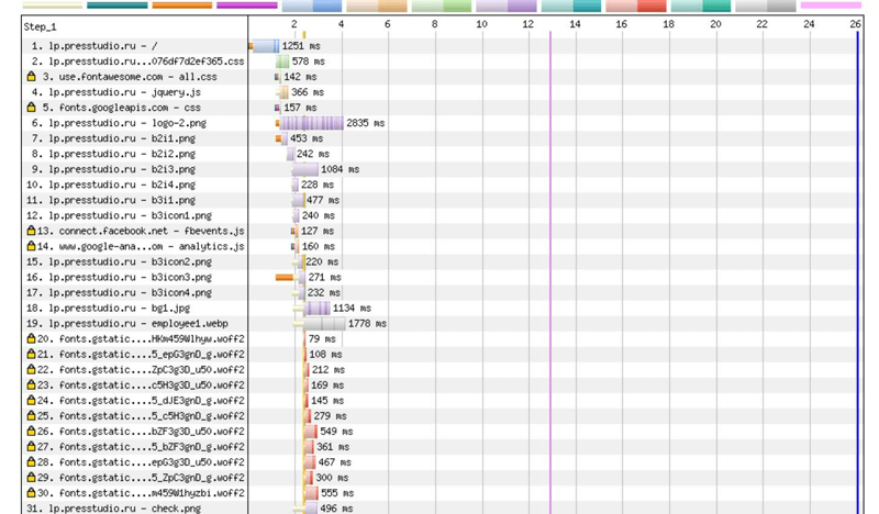 WebPageTest — detailed loading report from different locations