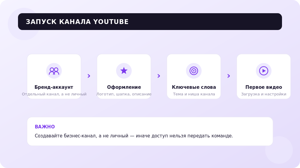 Четыре шага запуска бизнес-канала на YouTube с нуля.