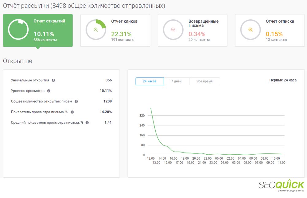 Real SEOquick email newsletter report: 22.31% link CTR