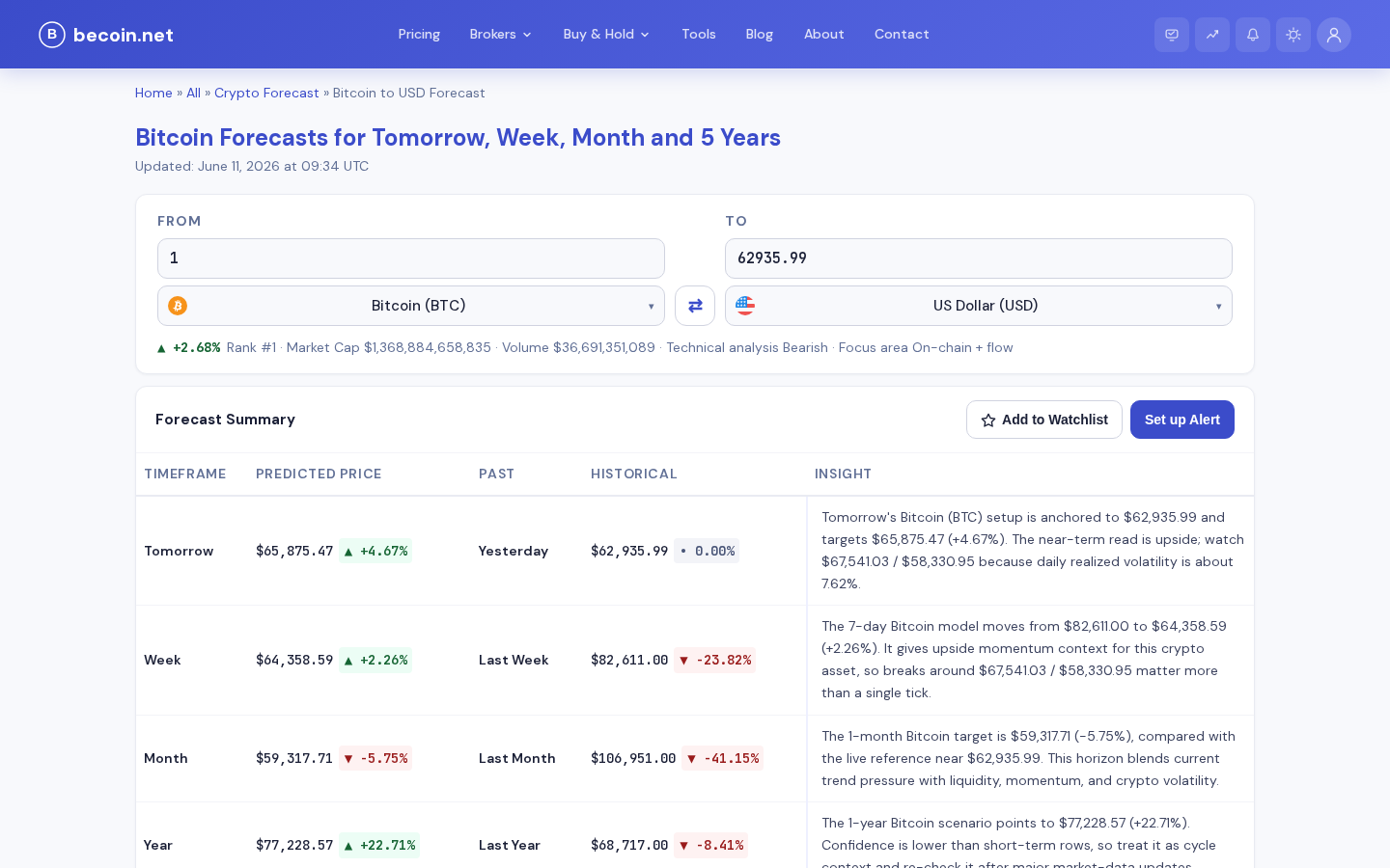 Сторінка прогнозу Bitcoin: зведення за горизонтами, історичні значення, watchlist і алерти
