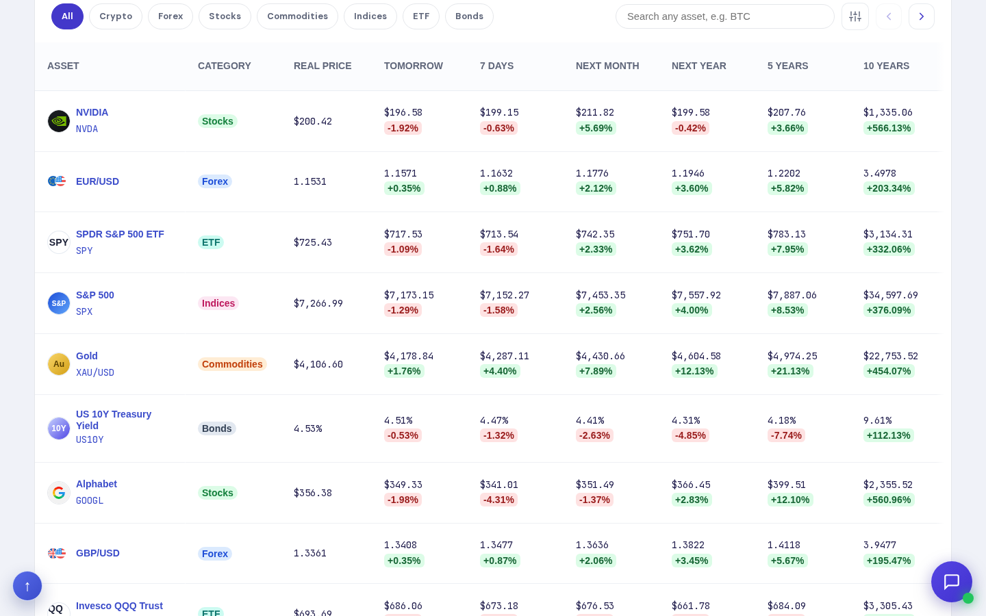 Жива таблиця becoin.net: акції, форекс, ETF, індекси, сировина, облігації з прогнозами на 6 горизонтів