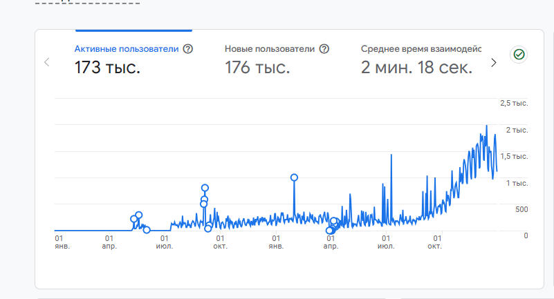 GA4: 173K active users, the daily chart climbing to ~2,000 peaks