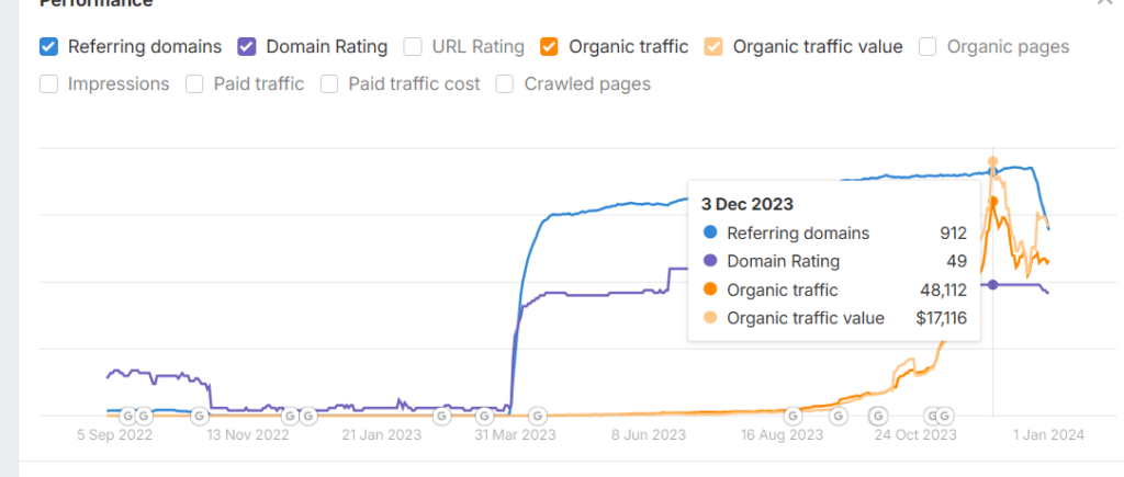 Ahrefs: referring domains growing to 912 and DR to 49 after launching the tool magnet