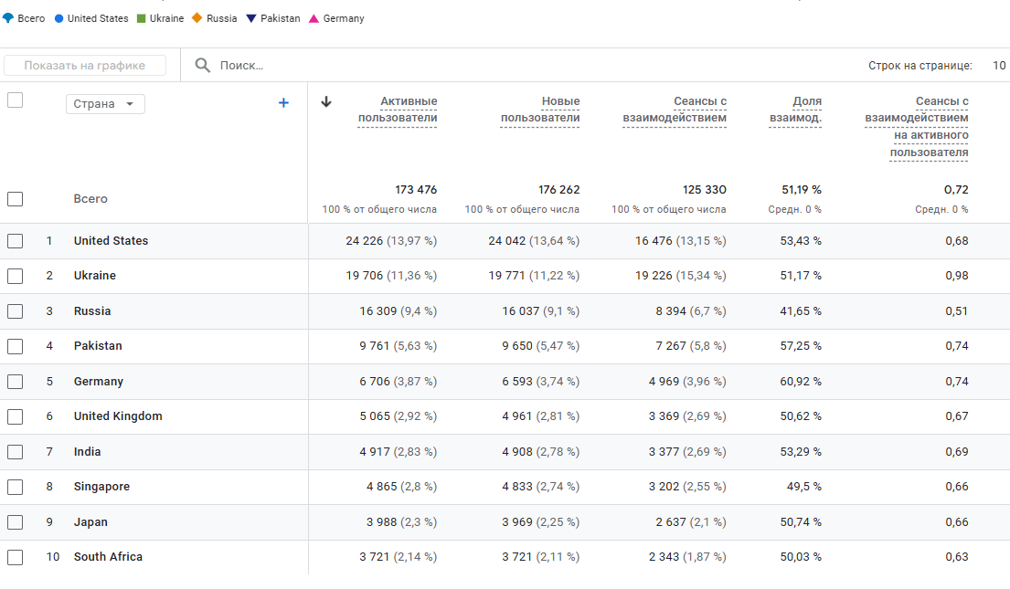 GA4: geography — USA 13.97%, Ukraine, Russia, Pakistan, Germany, UK, India