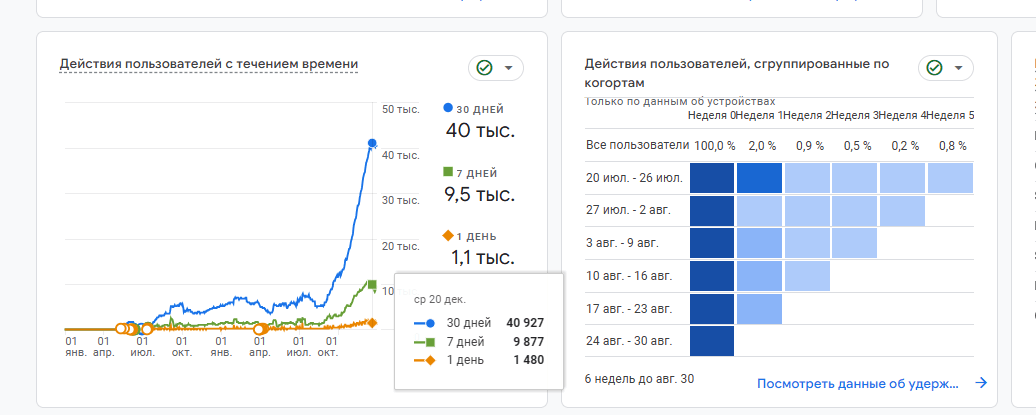 GA4: 30-day active audience 40,927, weekly 9,877, daily 1,480