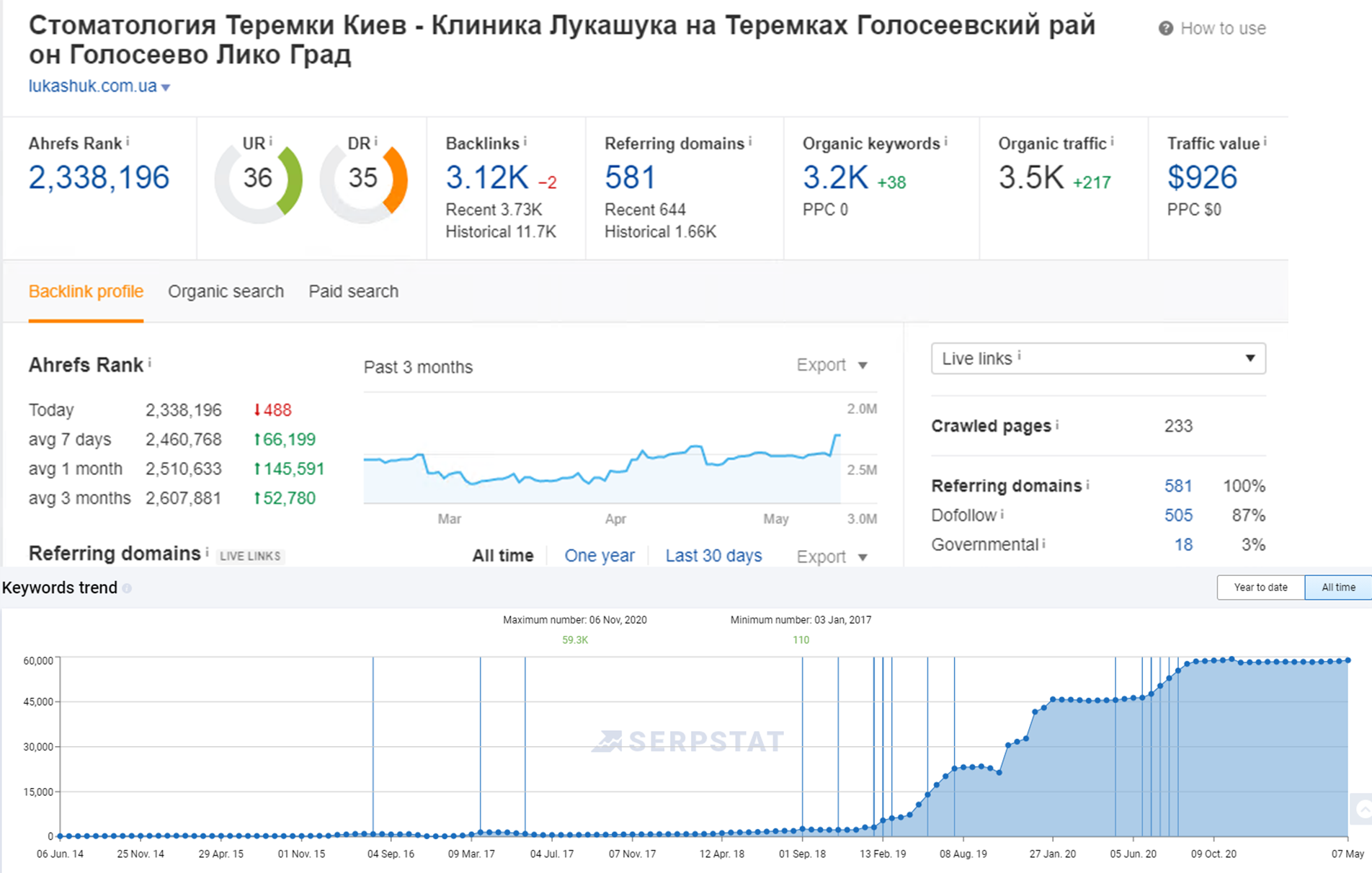 The Lukashuk clinic's key queries at the top of search