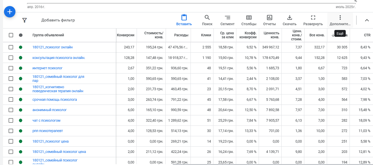 High campaign CTR across ad groups