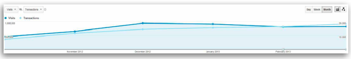 Traffic and transactions growth chart