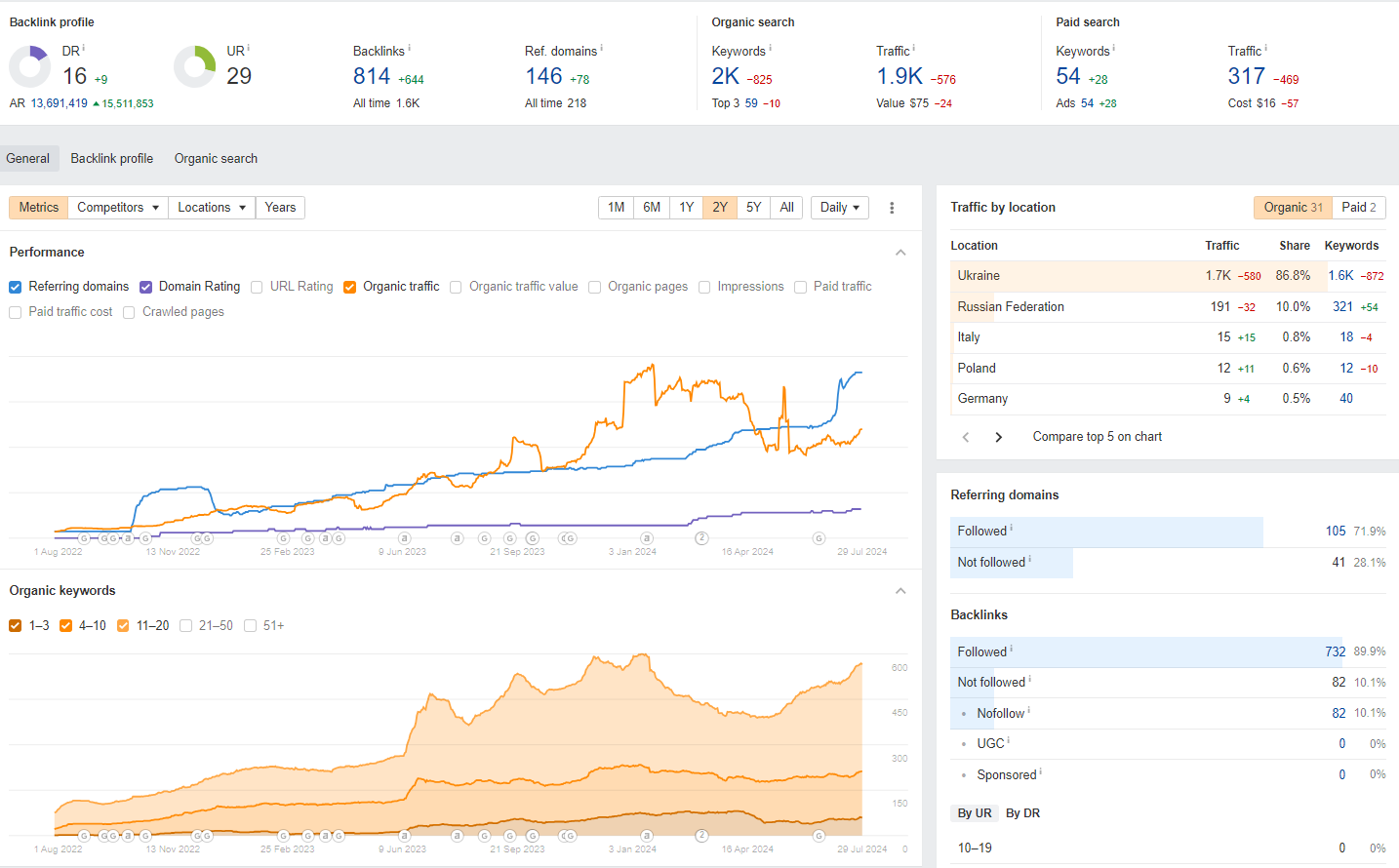 Dynamics per Ahrefs