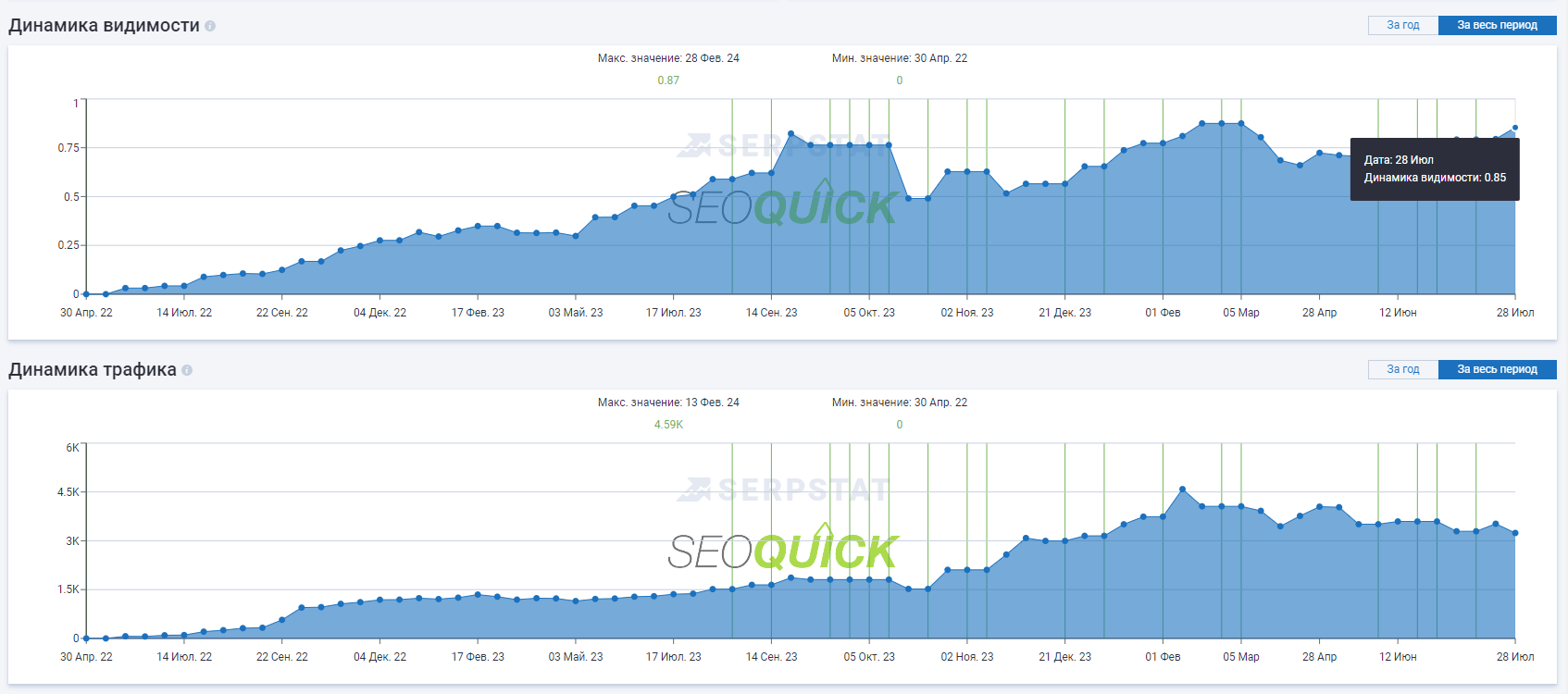 Visibility growth on commercial keywords
