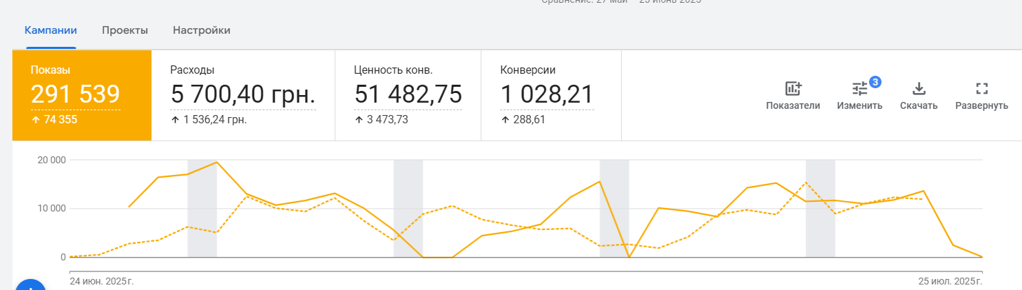 Main campaign metrics over 30 days