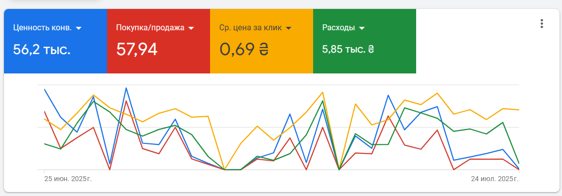 Conversion value, purchases, spend