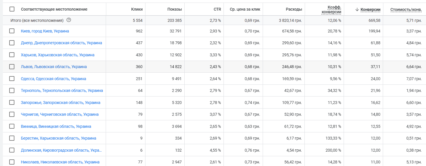 Campaign segmentation by region