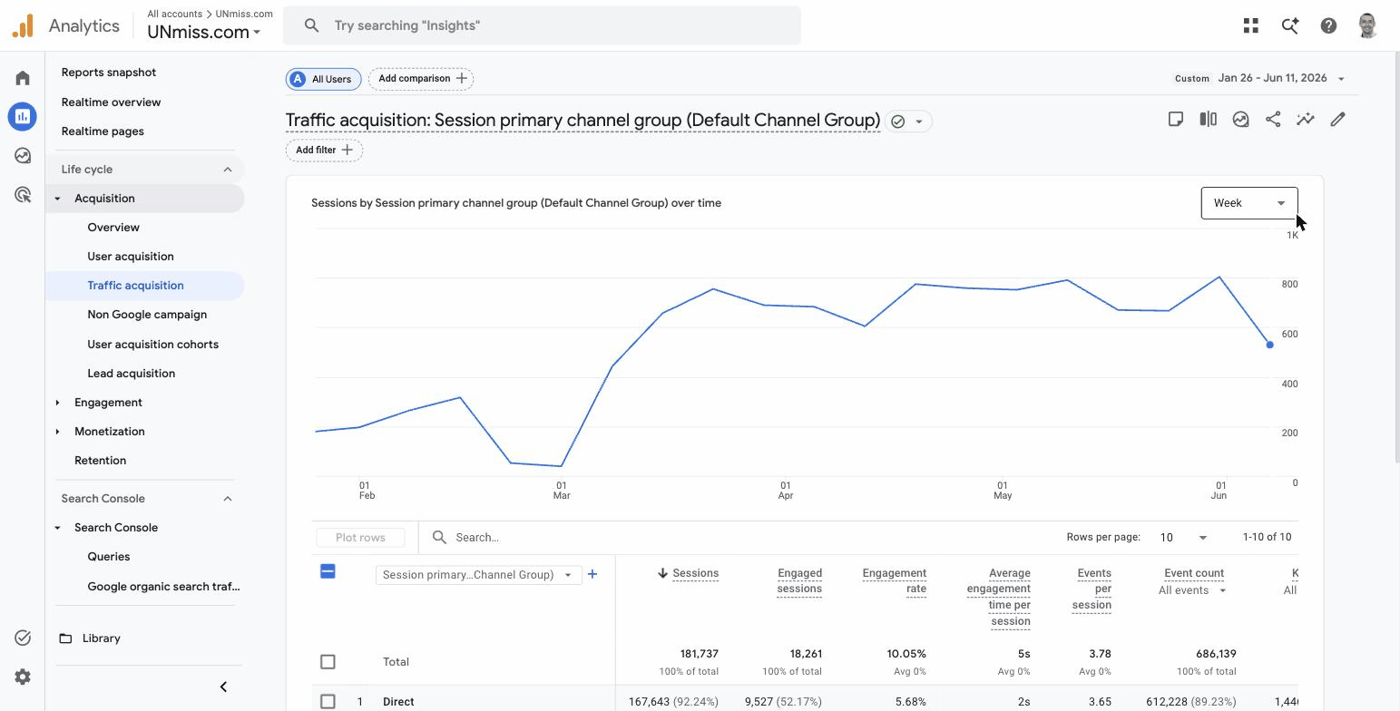 GA4, Traffic acquisition, лише Organic Search, 26 січня — 11 червня 2026: зростання з ~150 до 800+ сесій на тиждень