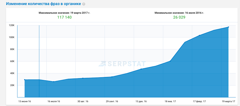 Serpstat: organic keyword count growth from 26,029 to 117,140