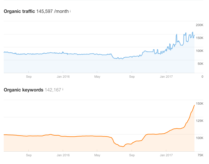 Ahrefs: organic traffic 145,597/mo and 142,167 keywords