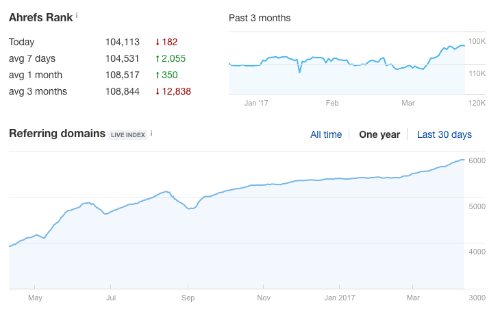 Ahrefs: continuous referring domain growth from 4,000 to 6,000+ in a year