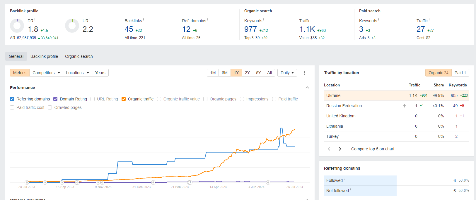 Ahrefs Blenderok: keywords 977 (+212), traffic 1.1K (+963), TOP-3: 39