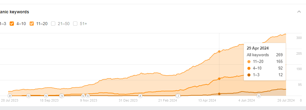 Growth of keyword counts by position (Ahrefs): 1–3, 4–10, 11–20