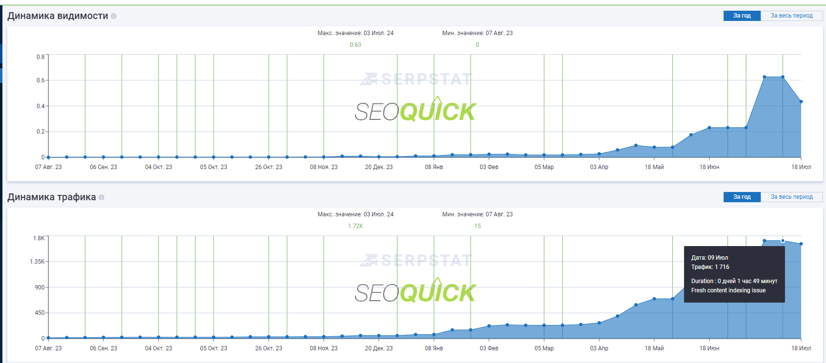 Serpstat: visibility (0 → 0.63) and traffic (15 → 1,716) dynamics