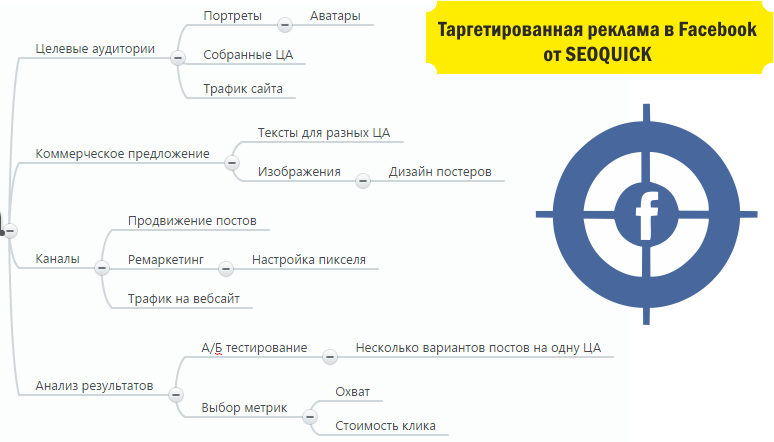 Mindmap карта ума для подготовки таргетированной рекламы в Facebook