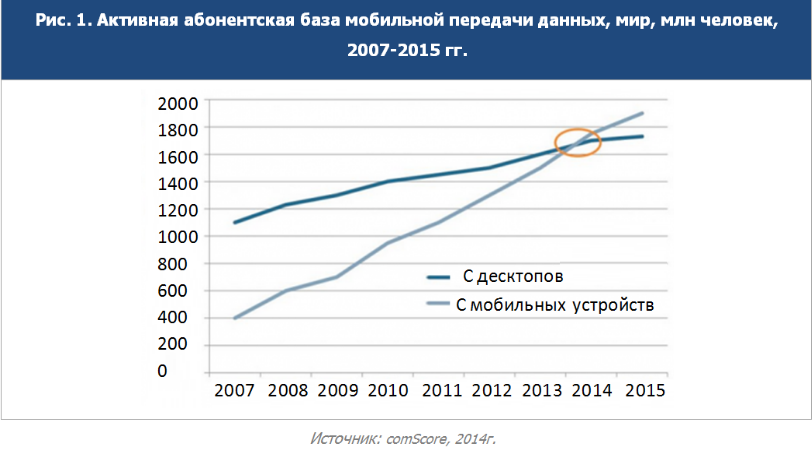 comscore-2014-rost-mobilnogo-trafika comscore-2014-rost-mobilnogo-trafika