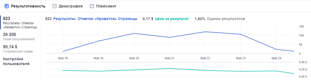 facebook результаты охват акция