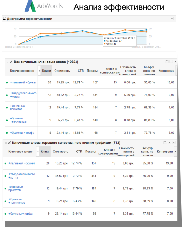 Performance analysis