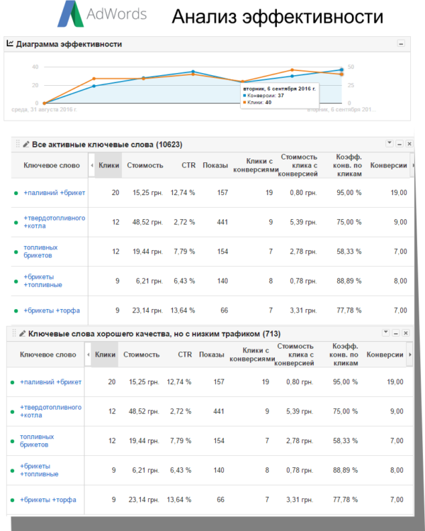 analiz-effektivnosti-Adwords analiz-effektivnosti-Adwords