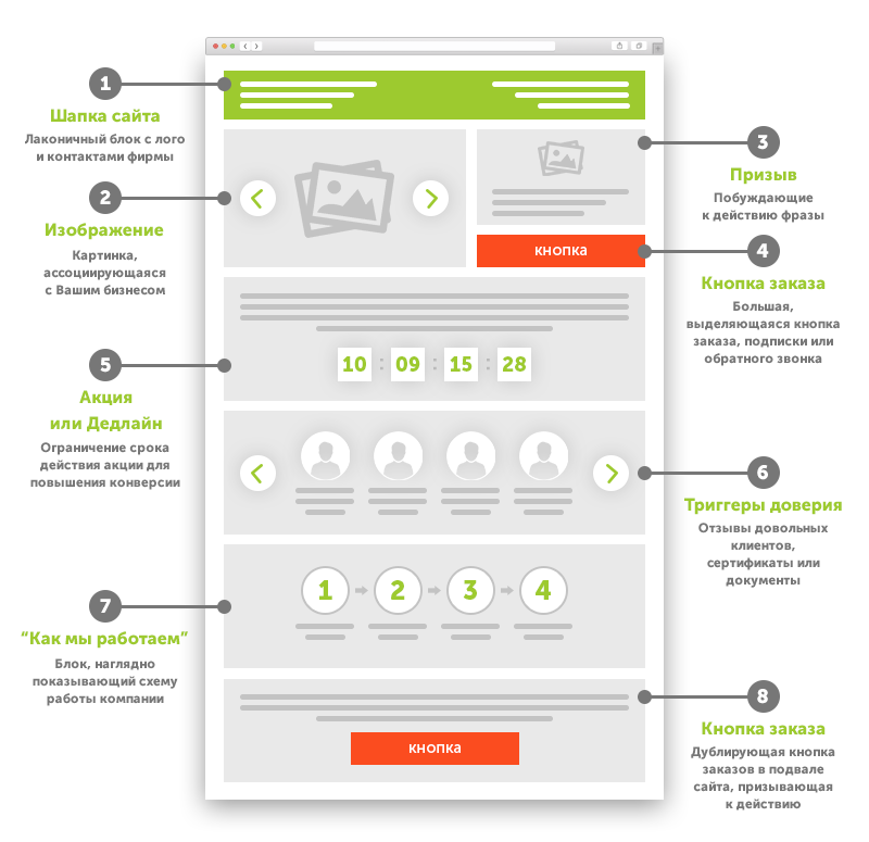 A conversion landing page