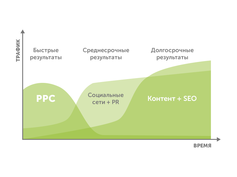 chart of results from paid advertising