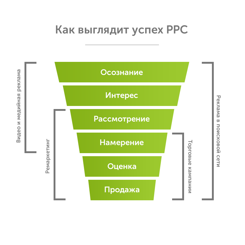 How paid search works