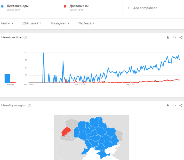 Regionality of the site