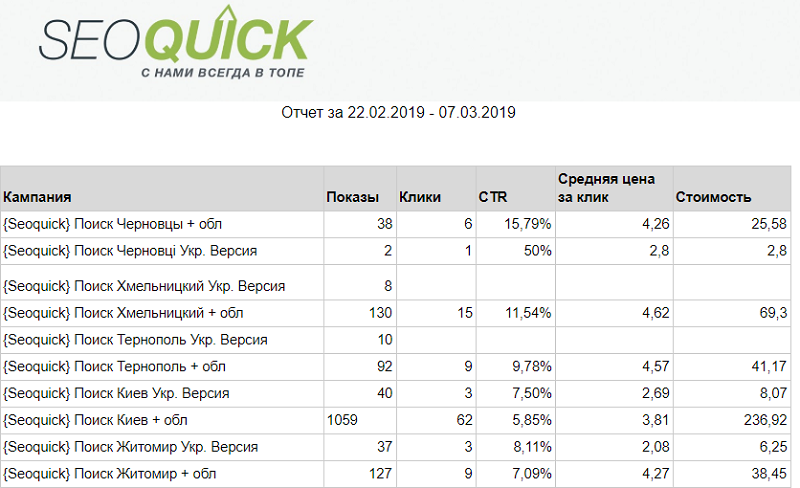 difference in cost per click