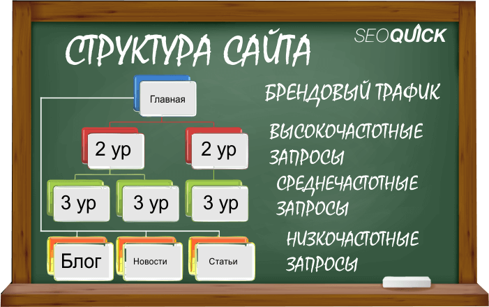 sttuktura-saita-shema1 ОПТИМИЗИРУЙТЕ TITLE ГЛАВНОЙ ПОД НАЗВАНИЯ БРЕНДА ВАШЕЙ КОМПАНИИ