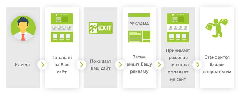 the remarketing scheme is simple