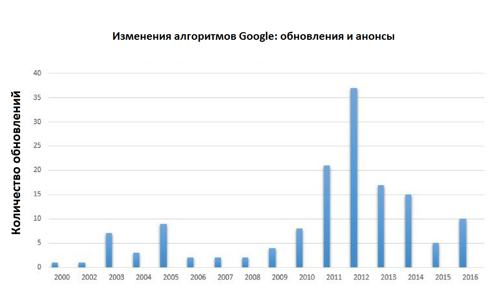 Поисковая оптимизация