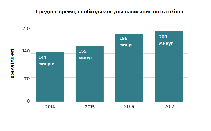 Среднее время, необходимое для написания поста в блог