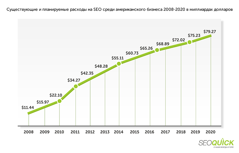 Planned SEO spending among US businesses 2008-2020, in billions of dollars