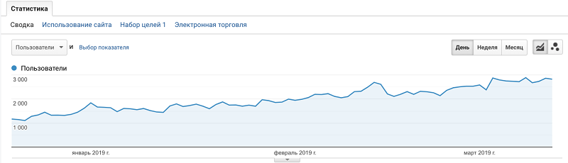 Traffic growth of the English-language site