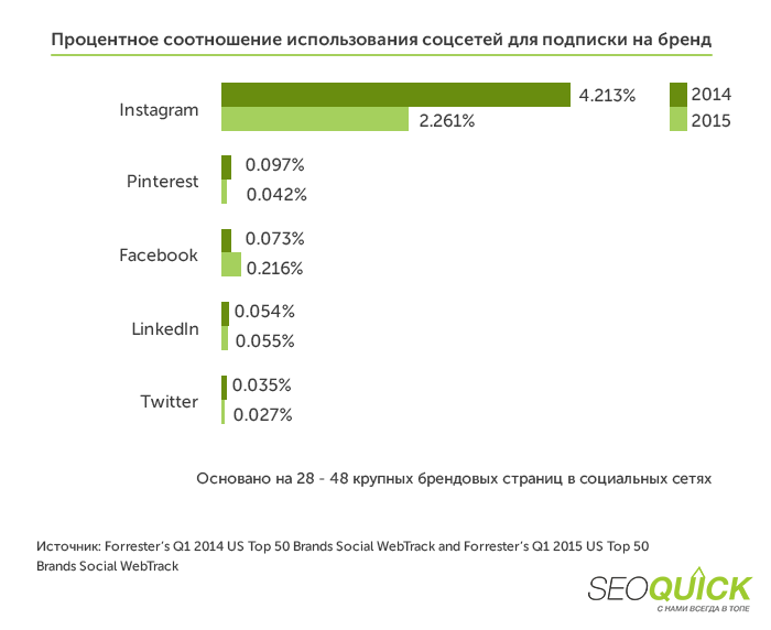 Процентное соотношение использование соцсетей для подписки на бренд Процентное соотношение использование соцсетей для подписки на бренд