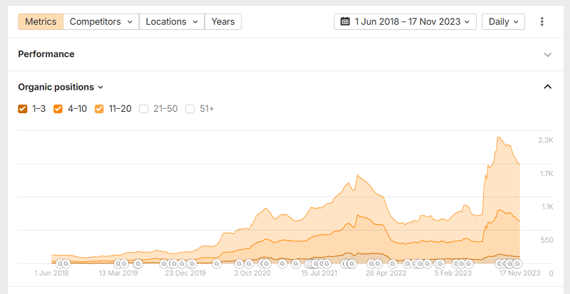 The number of keywords in the TOP-3 also grew as of the reports