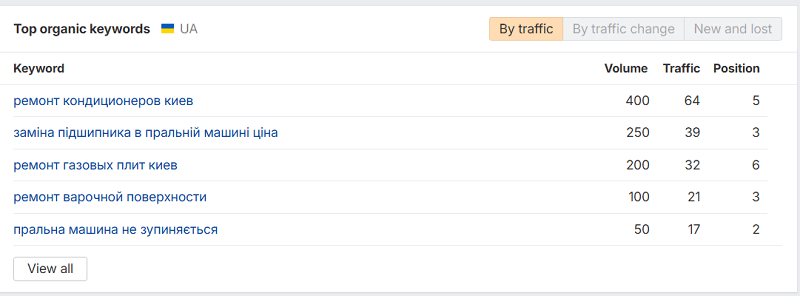 Local SEO (Kyiv)