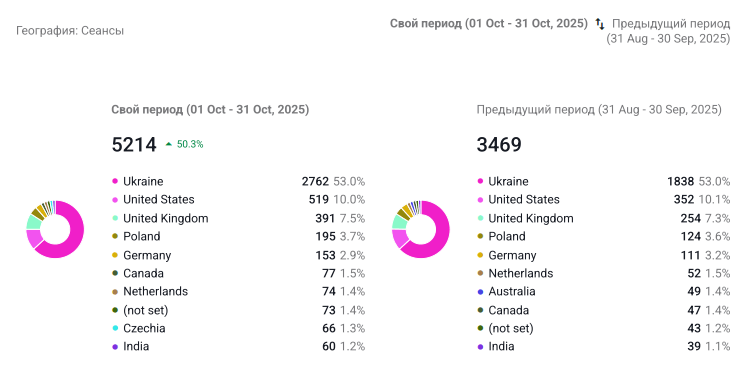 engagement and traffic-quality metrics stay high