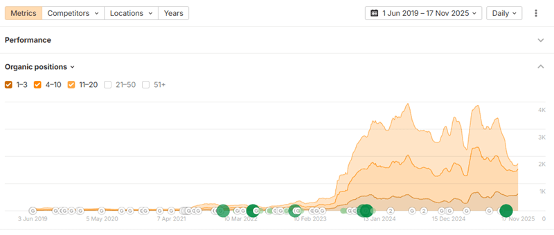 users began returning more often and interacting more deeply with the site
